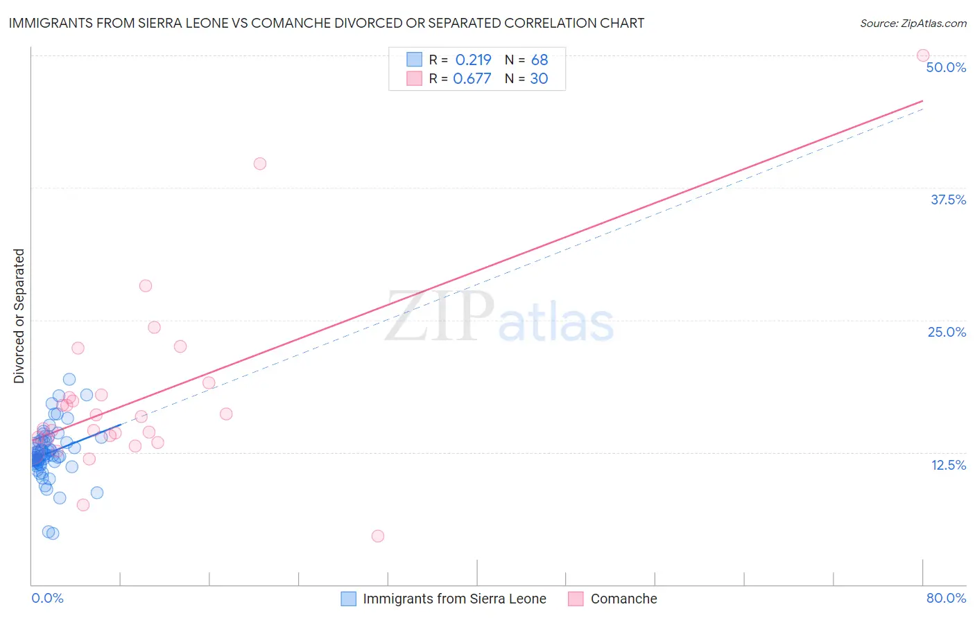 Immigrants from Sierra Leone vs Comanche Divorced or Separated