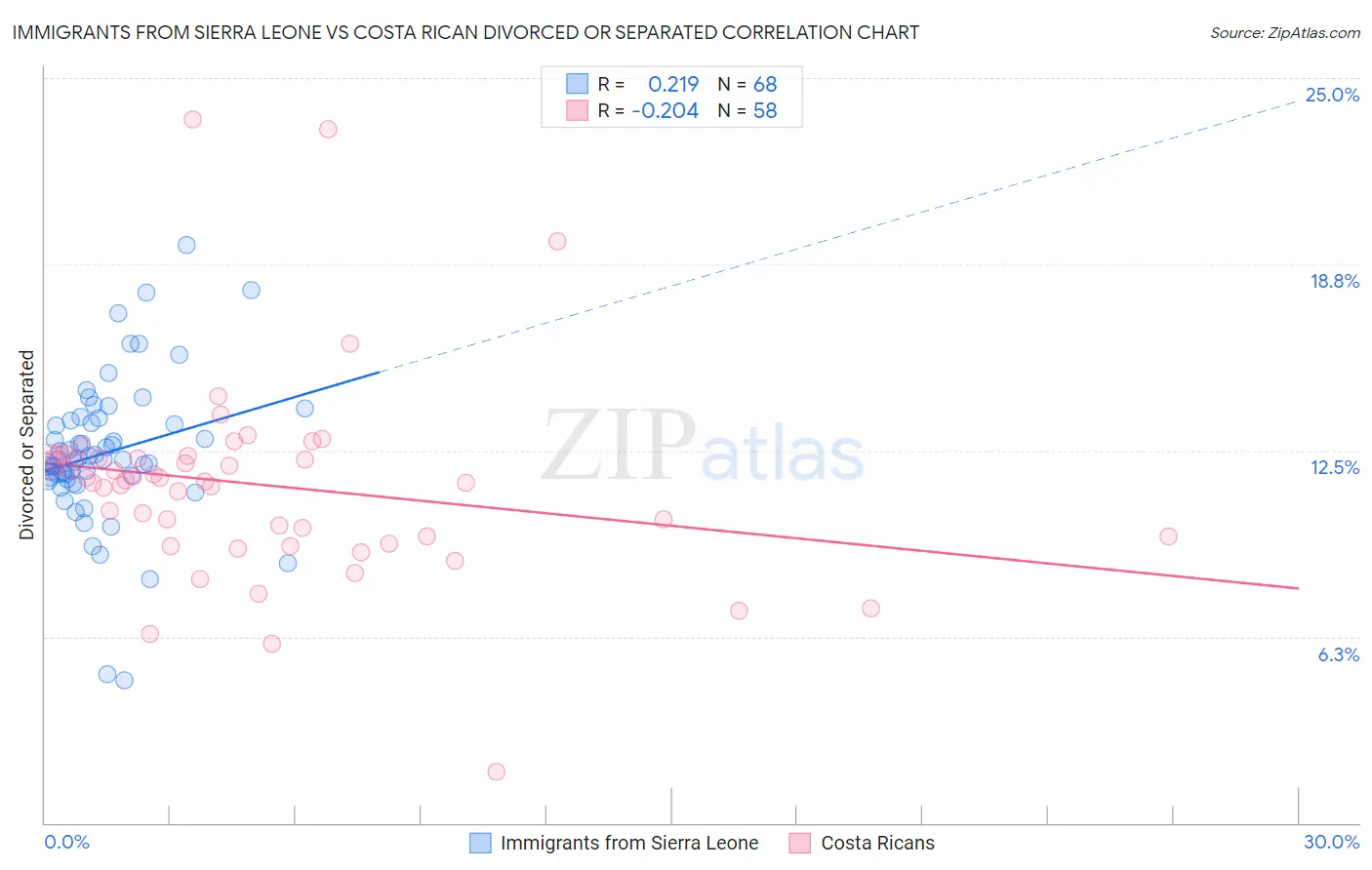 Immigrants from Sierra Leone vs Costa Rican Divorced or Separated