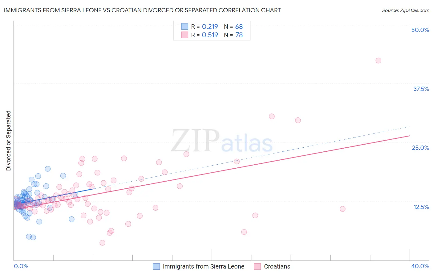 Immigrants from Sierra Leone vs Croatian Divorced or Separated