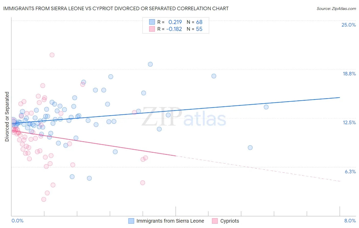 Immigrants from Sierra Leone vs Cypriot Divorced or Separated