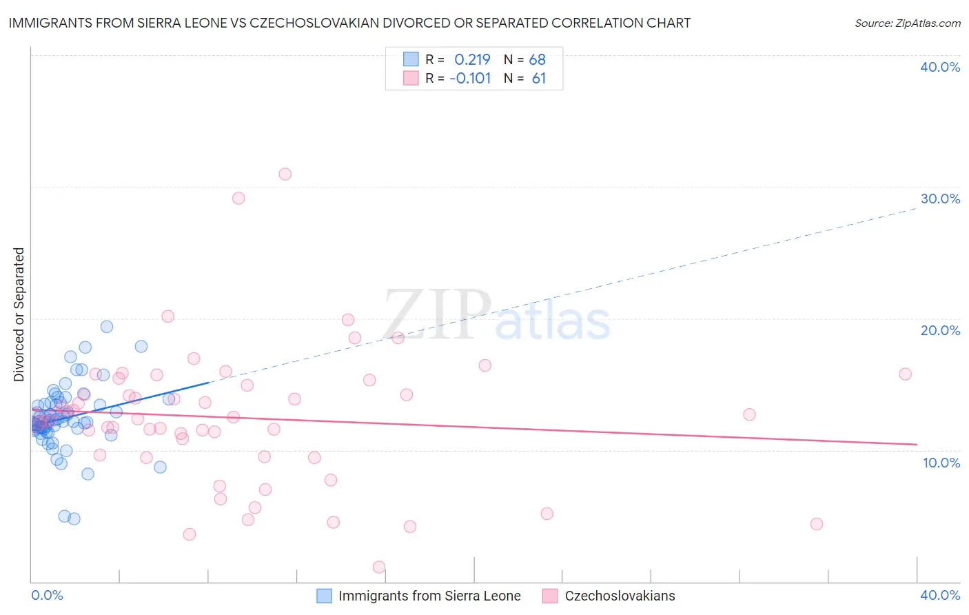 Immigrants from Sierra Leone vs Czechoslovakian Divorced or Separated