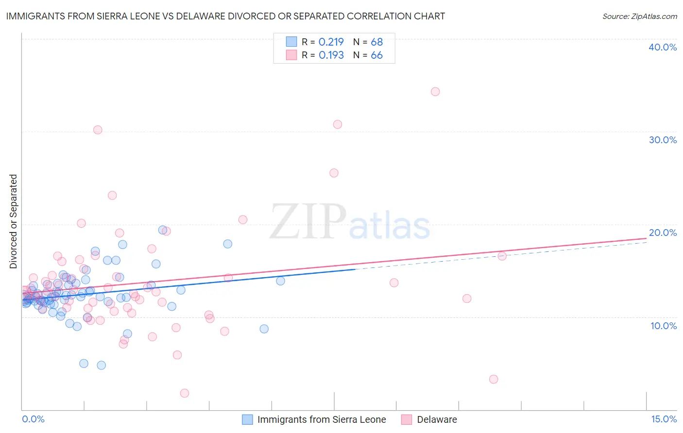 Immigrants from Sierra Leone vs Delaware Divorced or Separated