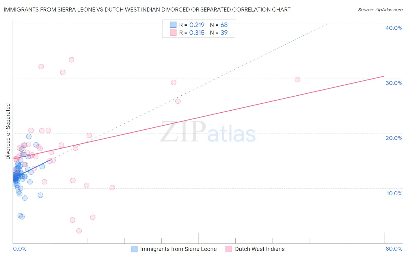 Immigrants from Sierra Leone vs Dutch West Indian Divorced or Separated