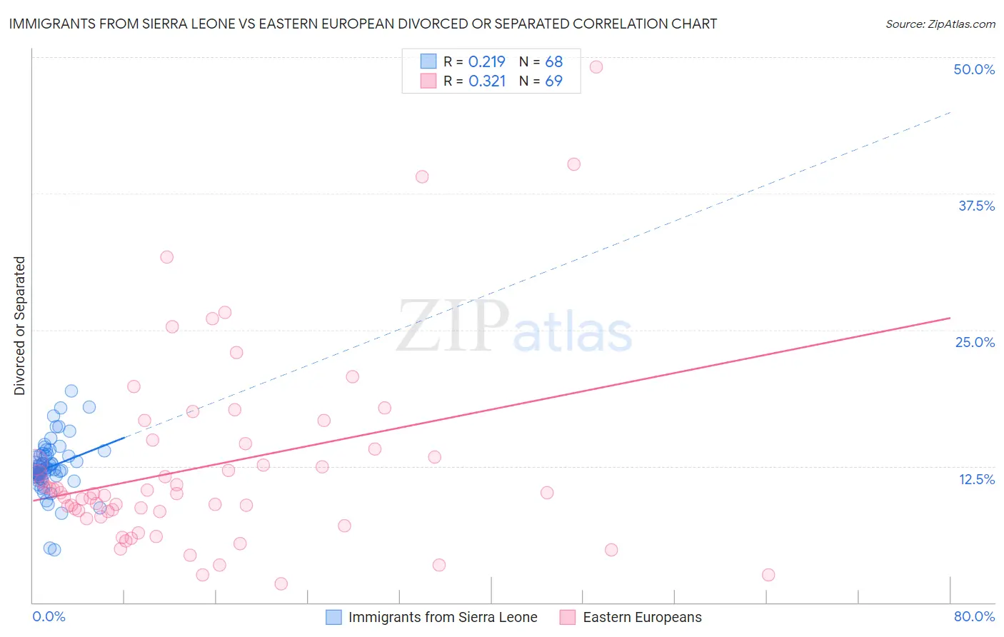 Immigrants from Sierra Leone vs Eastern European Divorced or Separated