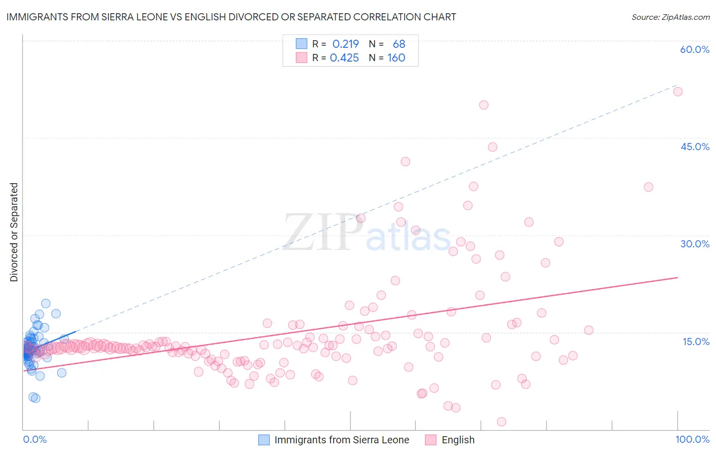 Immigrants from Sierra Leone vs English Divorced or Separated