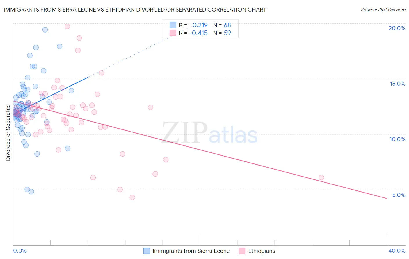 Immigrants from Sierra Leone vs Ethiopian Divorced or Separated