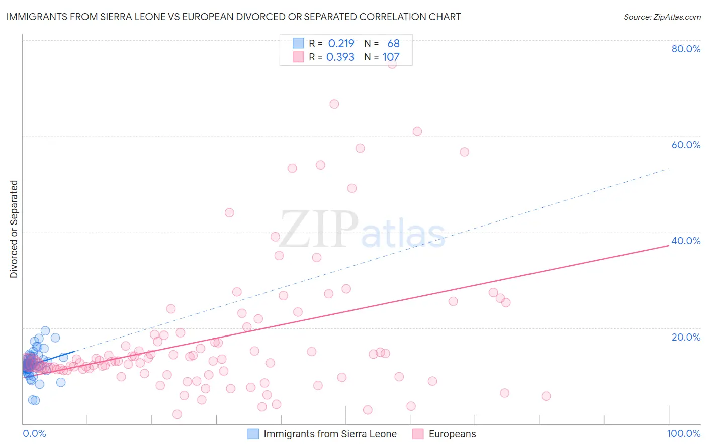 Immigrants from Sierra Leone vs European Divorced or Separated