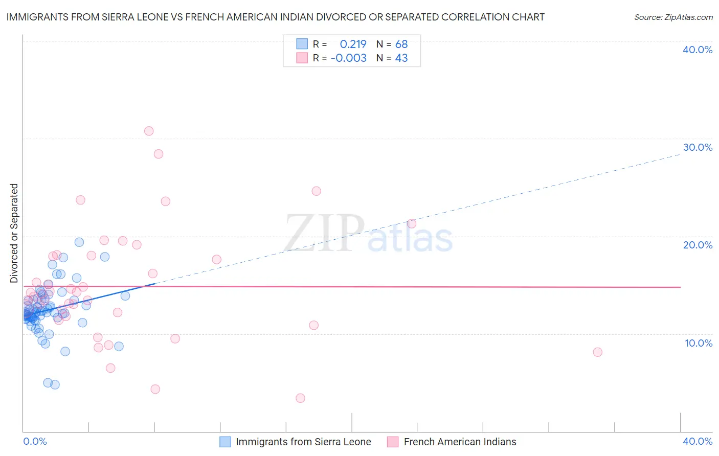 Immigrants from Sierra Leone vs French American Indian Divorced or Separated