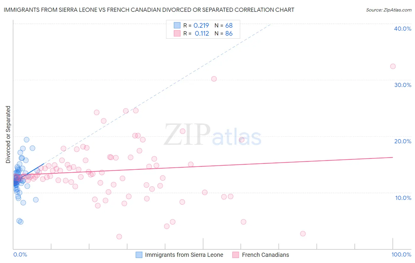 Immigrants from Sierra Leone vs French Canadian Divorced or Separated