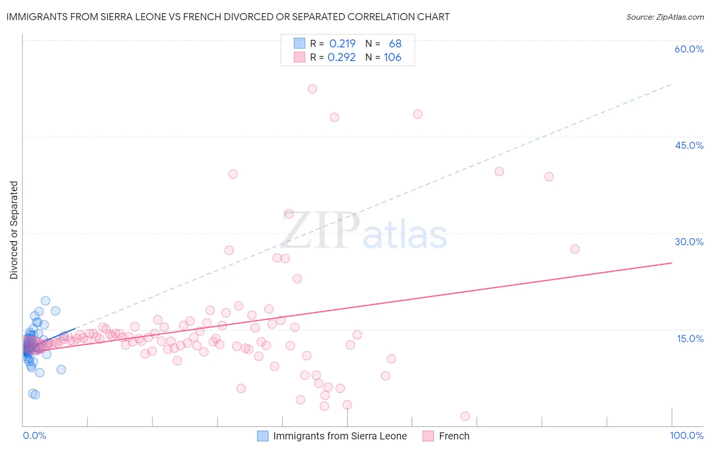 Immigrants from Sierra Leone vs French Divorced or Separated
