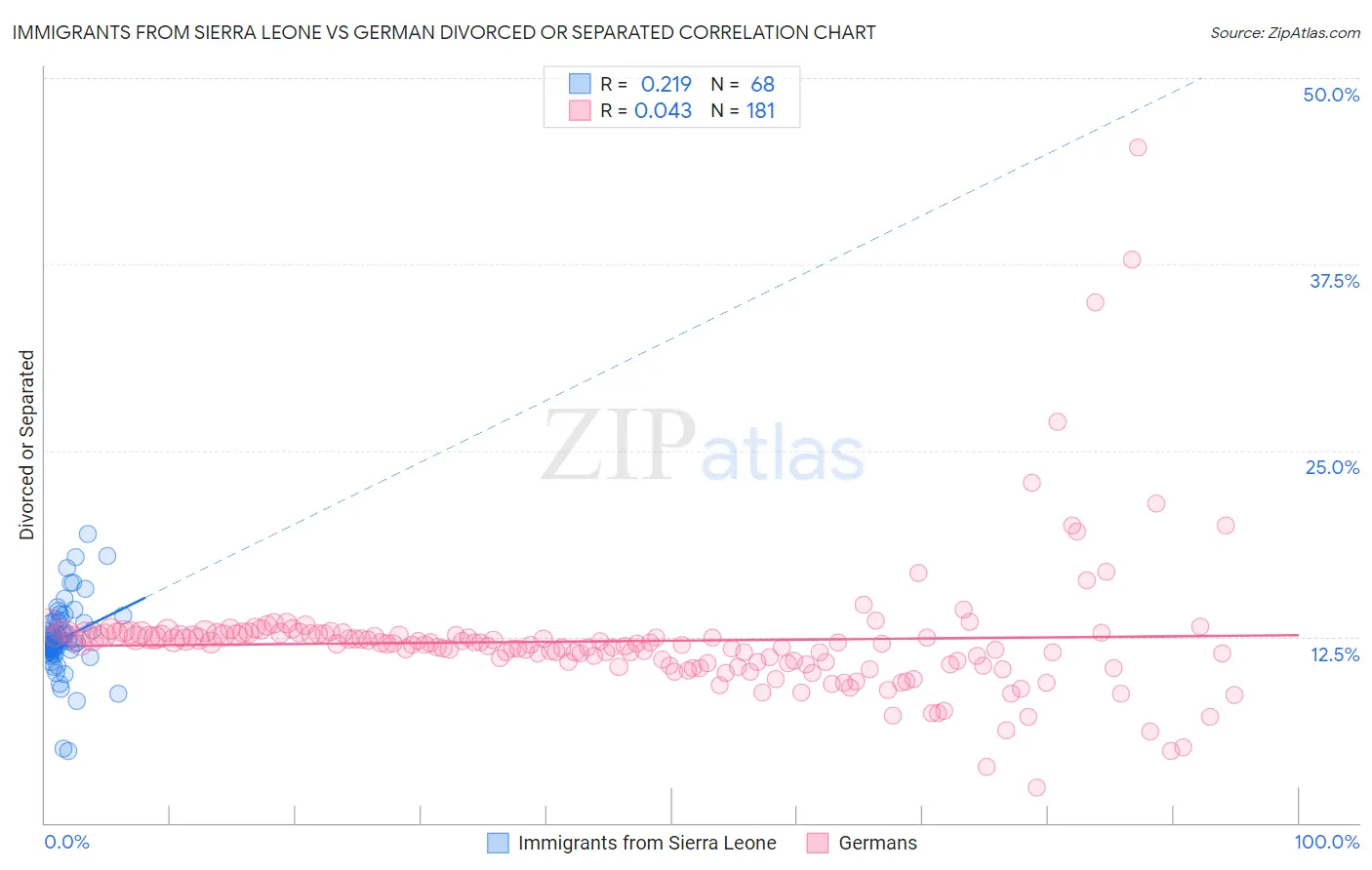 Immigrants from Sierra Leone vs German Divorced or Separated