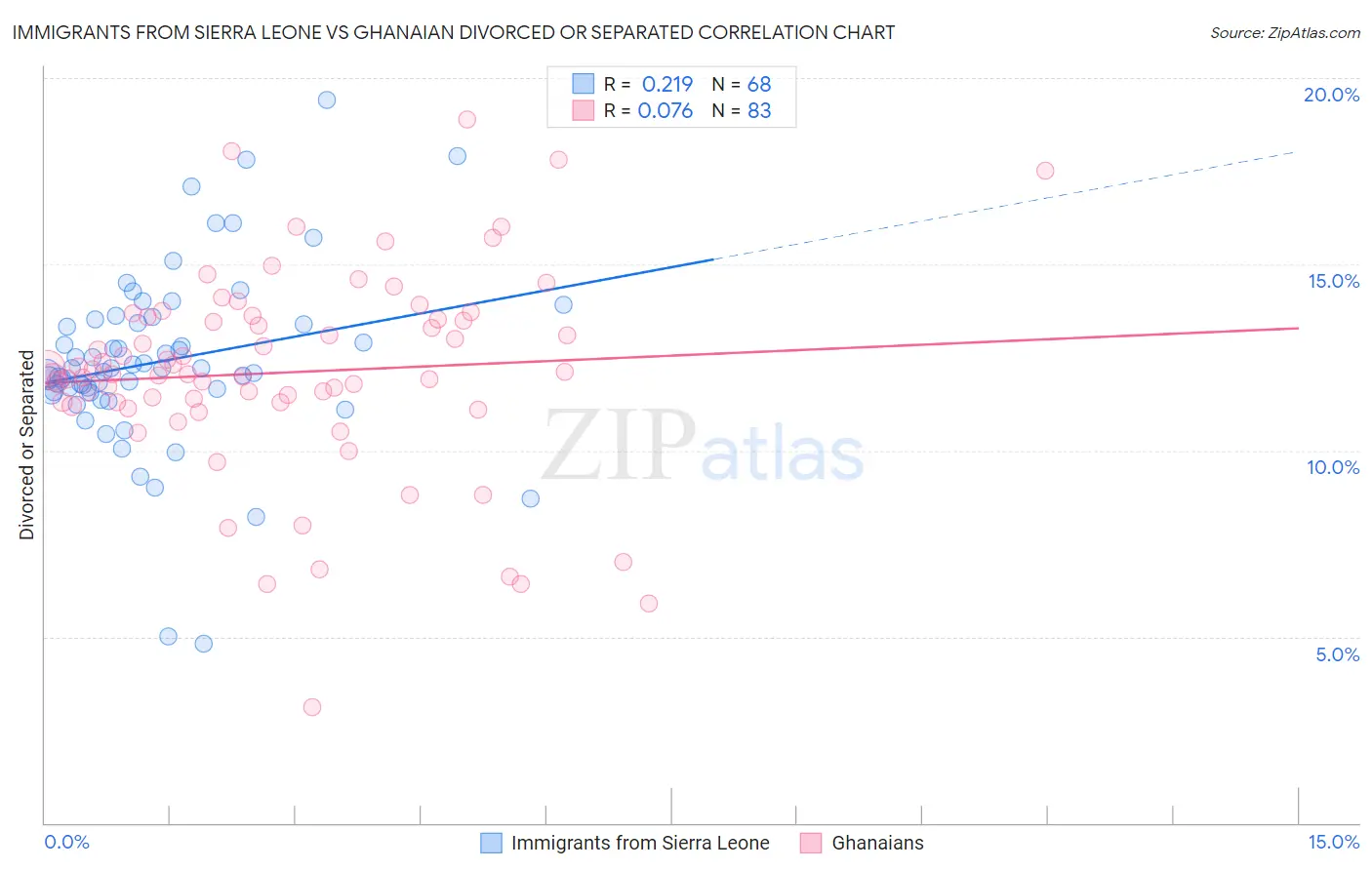 Immigrants from Sierra Leone vs Ghanaian Divorced or Separated