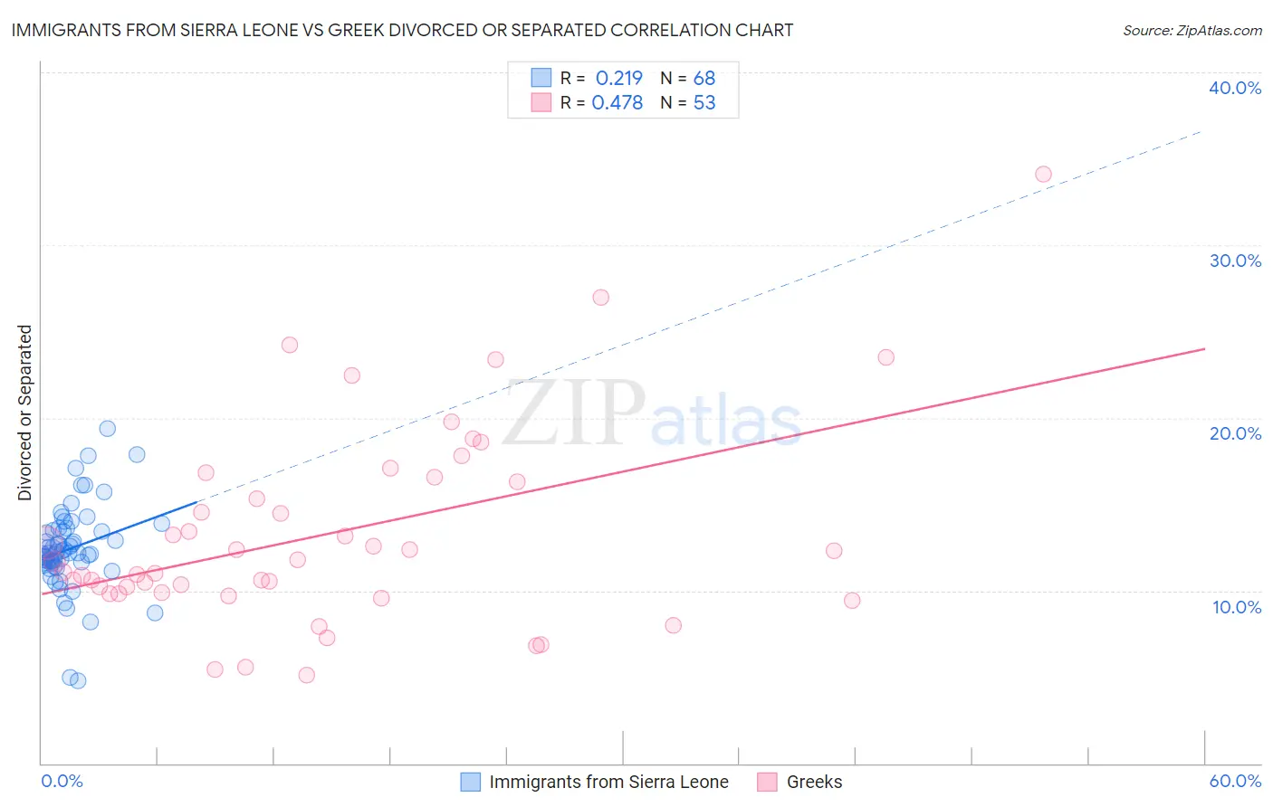 Immigrants from Sierra Leone vs Greek Divorced or Separated