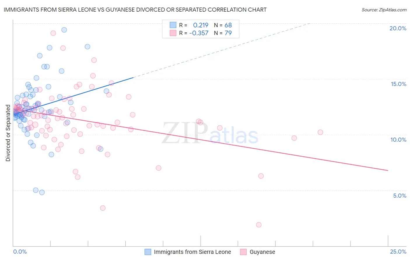 Immigrants from Sierra Leone vs Guyanese Divorced or Separated