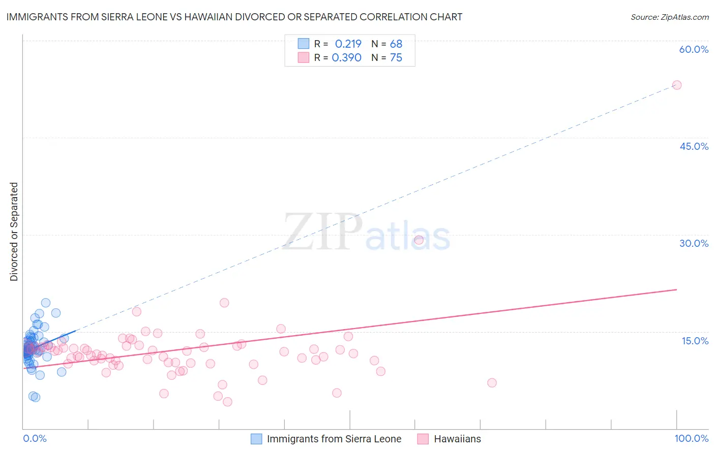 Immigrants from Sierra Leone vs Hawaiian Divorced or Separated