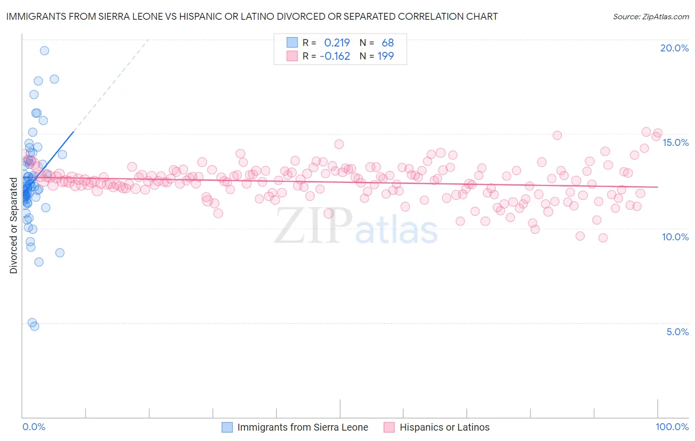 Immigrants from Sierra Leone vs Hispanic or Latino Divorced or Separated