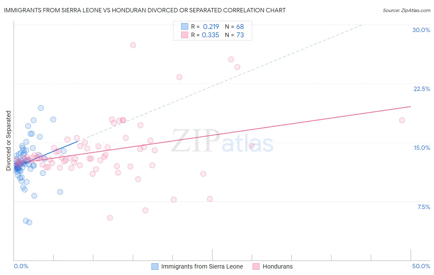 Immigrants from Sierra Leone vs Honduran Divorced or Separated