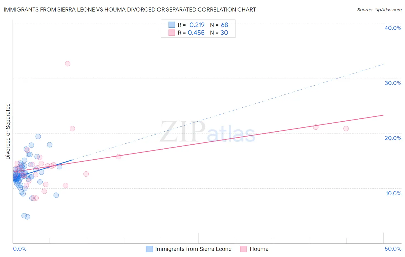 Immigrants from Sierra Leone vs Houma Divorced or Separated
