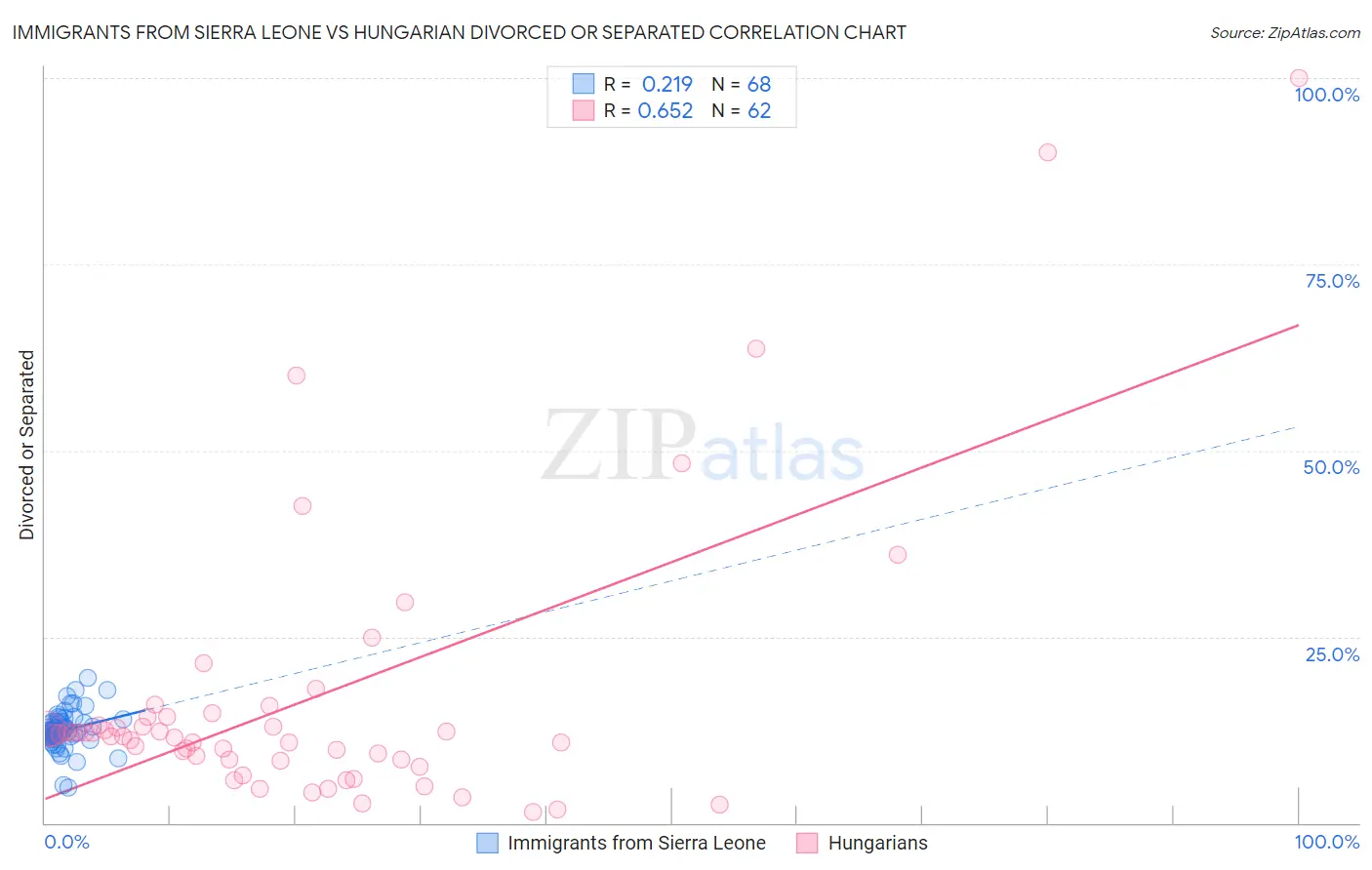 Immigrants from Sierra Leone vs Hungarian Divorced or Separated