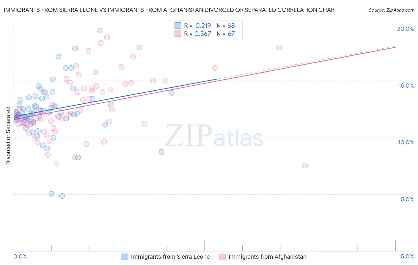 Immigrants from Sierra Leone vs Immigrants from Afghanistan Divorced or Separated