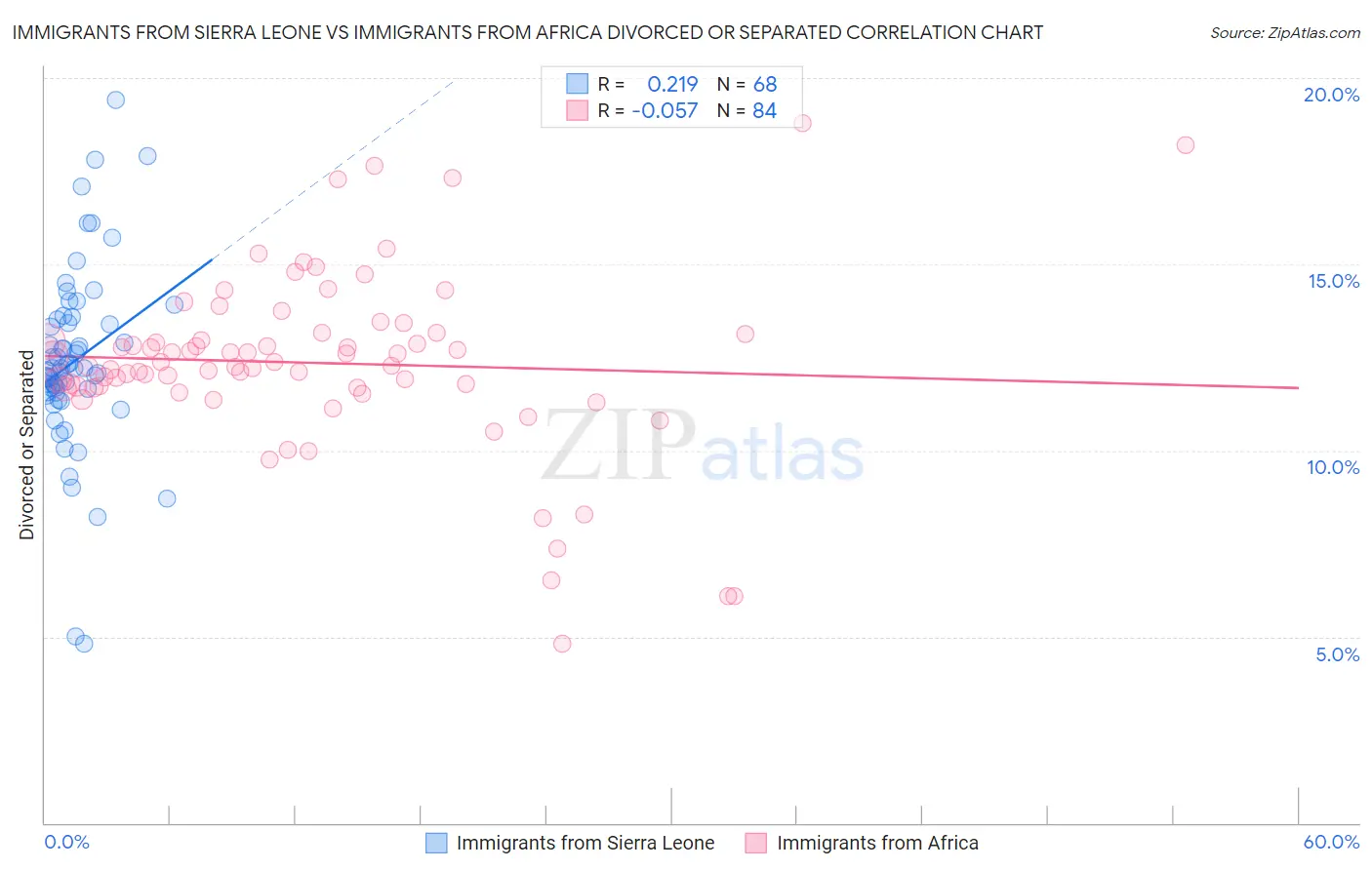 Immigrants from Sierra Leone vs Immigrants from Africa Divorced or Separated