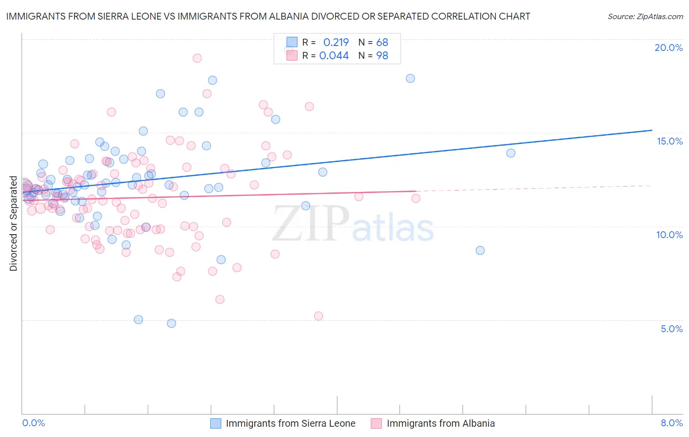 Immigrants from Sierra Leone vs Immigrants from Albania Divorced or Separated