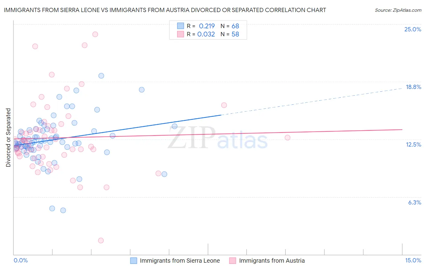 Immigrants from Sierra Leone vs Immigrants from Austria Divorced or Separated