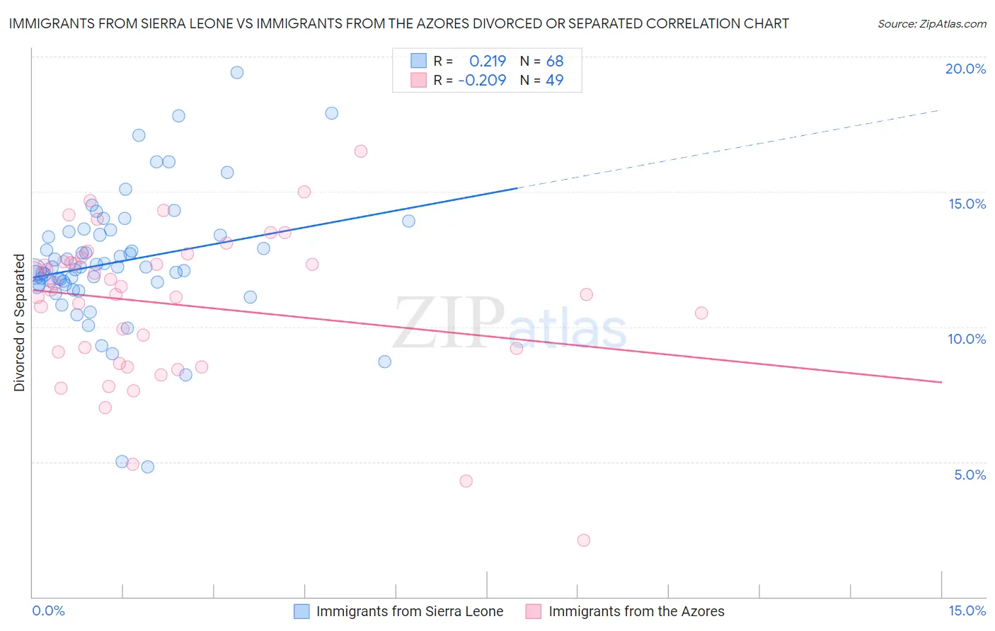Immigrants from Sierra Leone vs Immigrants from the Azores Divorced or Separated