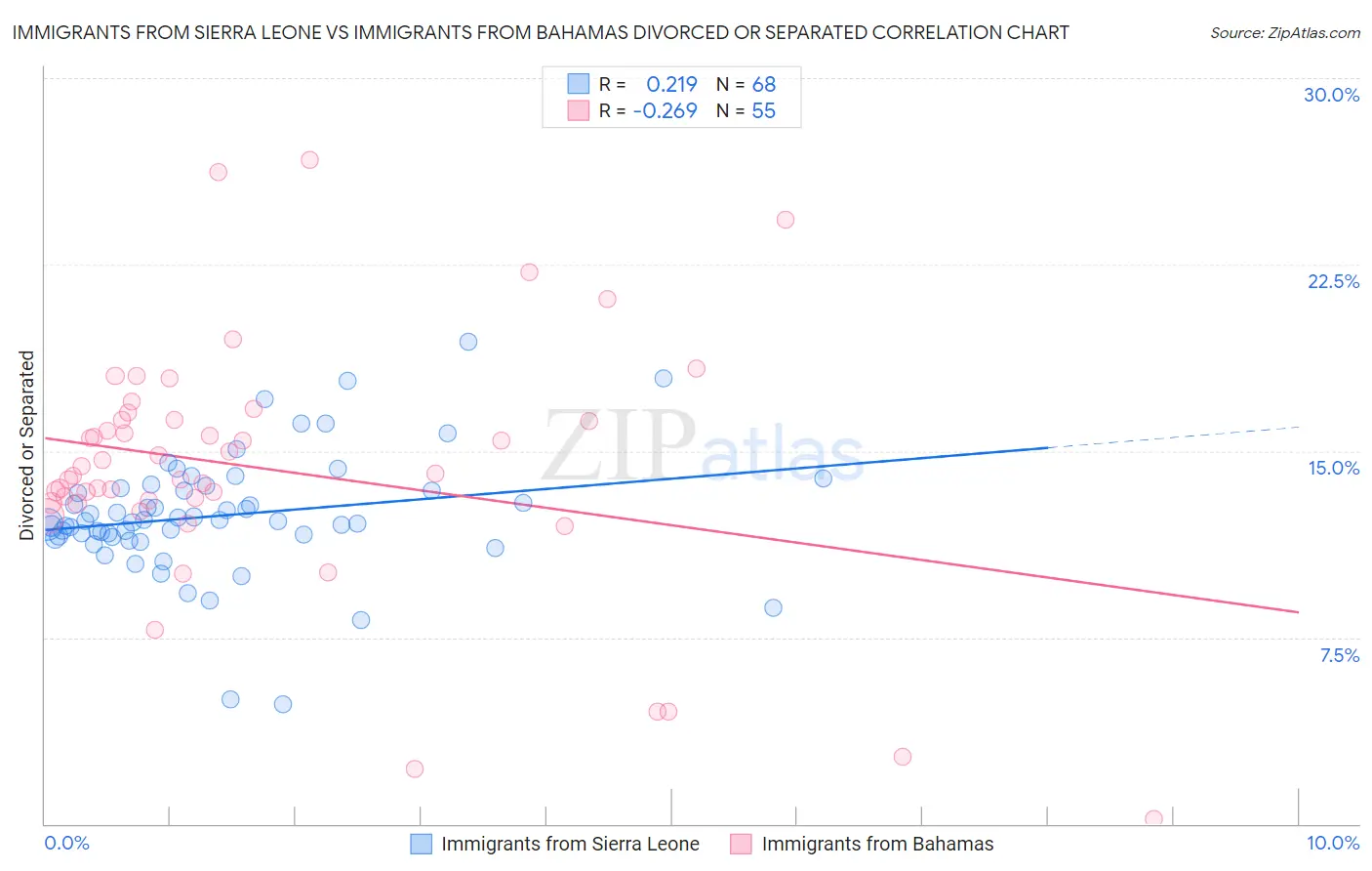 Immigrants from Sierra Leone vs Immigrants from Bahamas Divorced or Separated