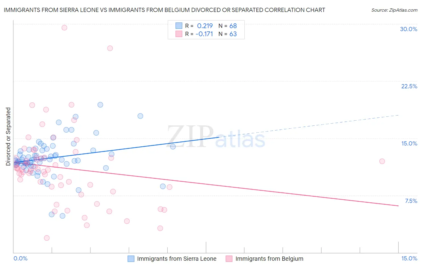 Immigrants from Sierra Leone vs Immigrants from Belgium Divorced or Separated