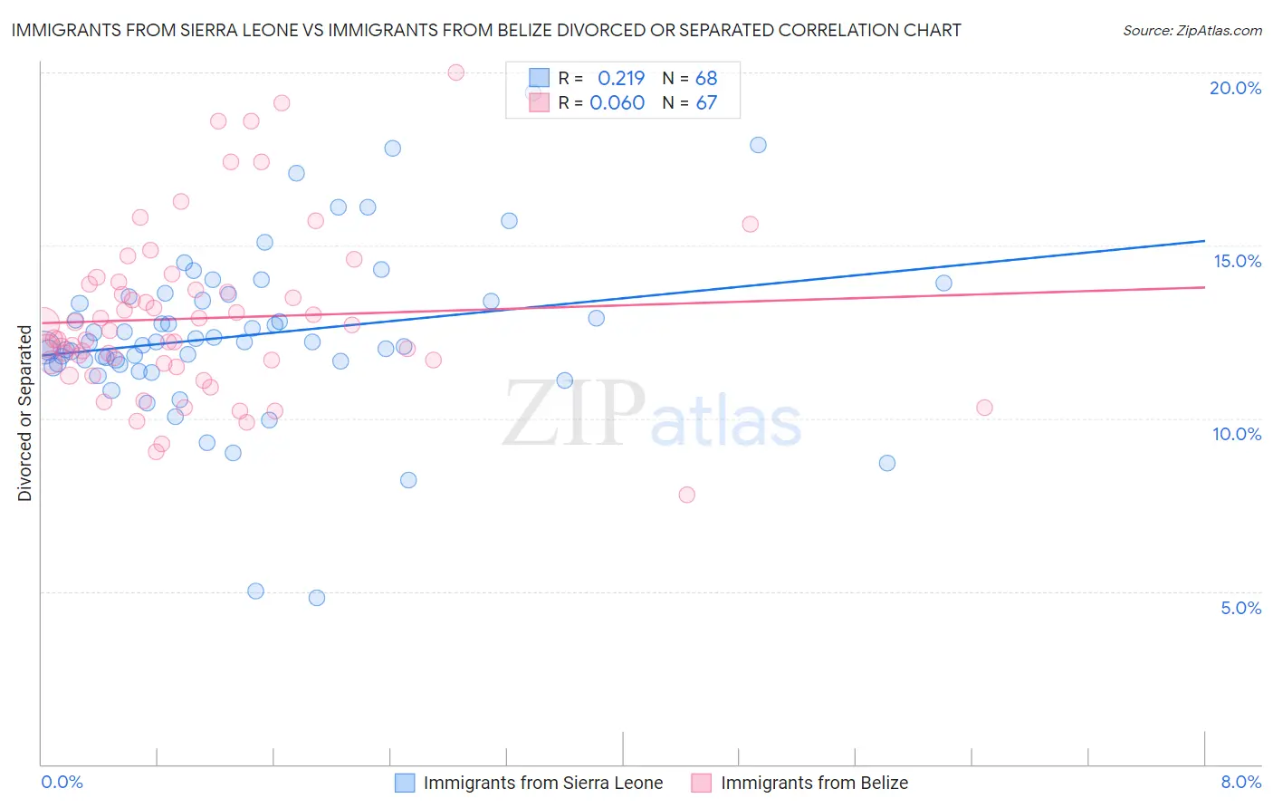 Immigrants from Sierra Leone vs Immigrants from Belize Divorced or Separated