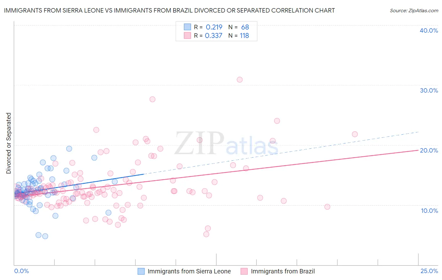 Immigrants from Sierra Leone vs Immigrants from Brazil Divorced or Separated