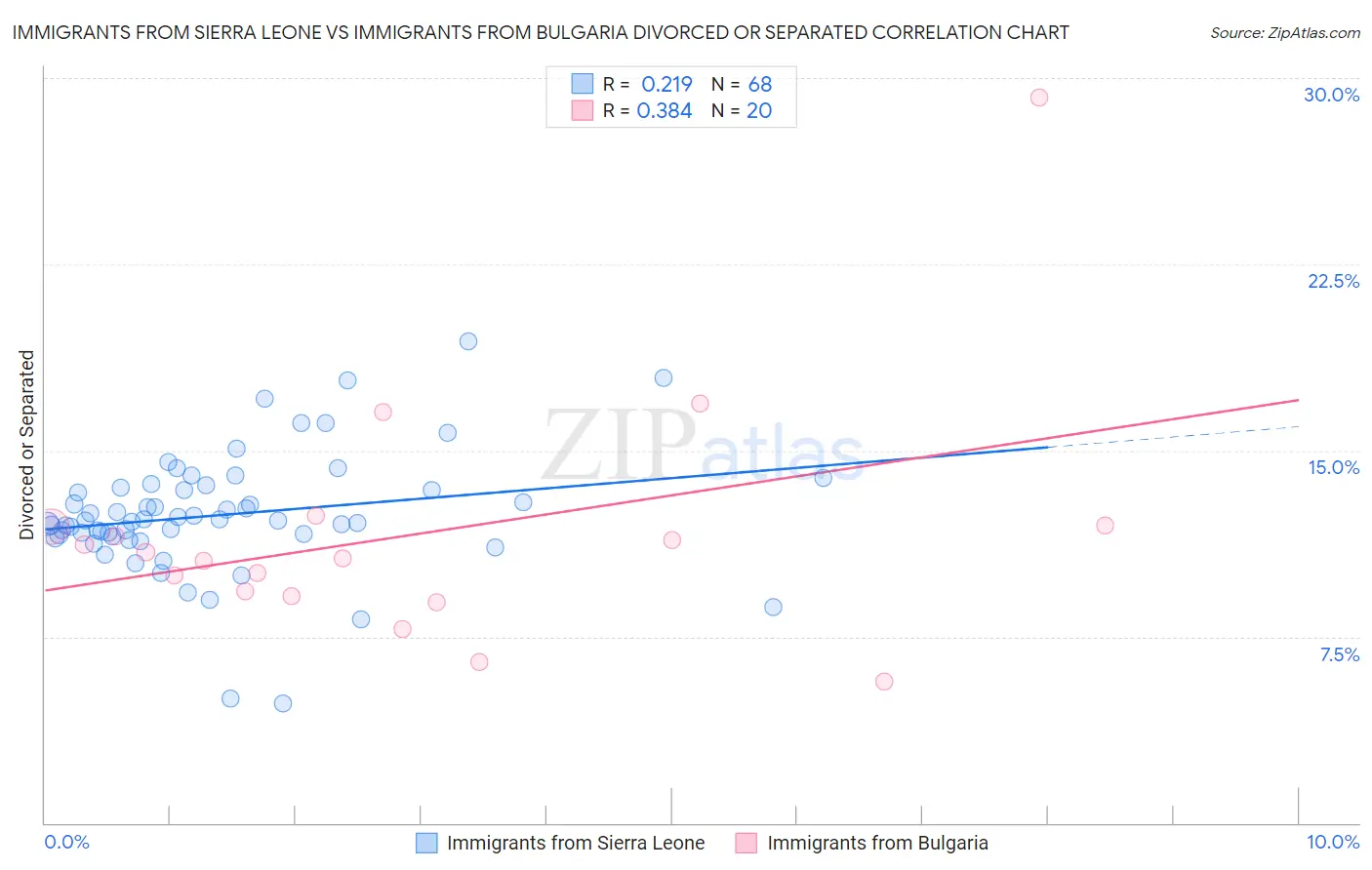 Immigrants from Sierra Leone vs Immigrants from Bulgaria Divorced or Separated