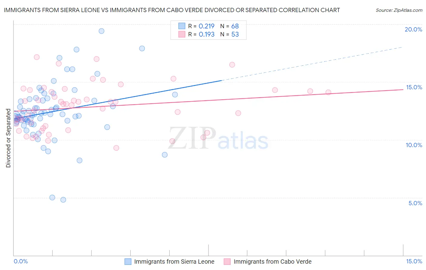 Immigrants from Sierra Leone vs Immigrants from Cabo Verde Divorced or Separated