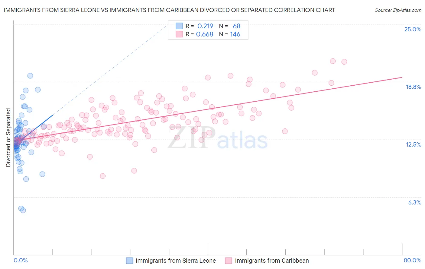 Immigrants from Sierra Leone vs Immigrants from Caribbean Divorced or Separated