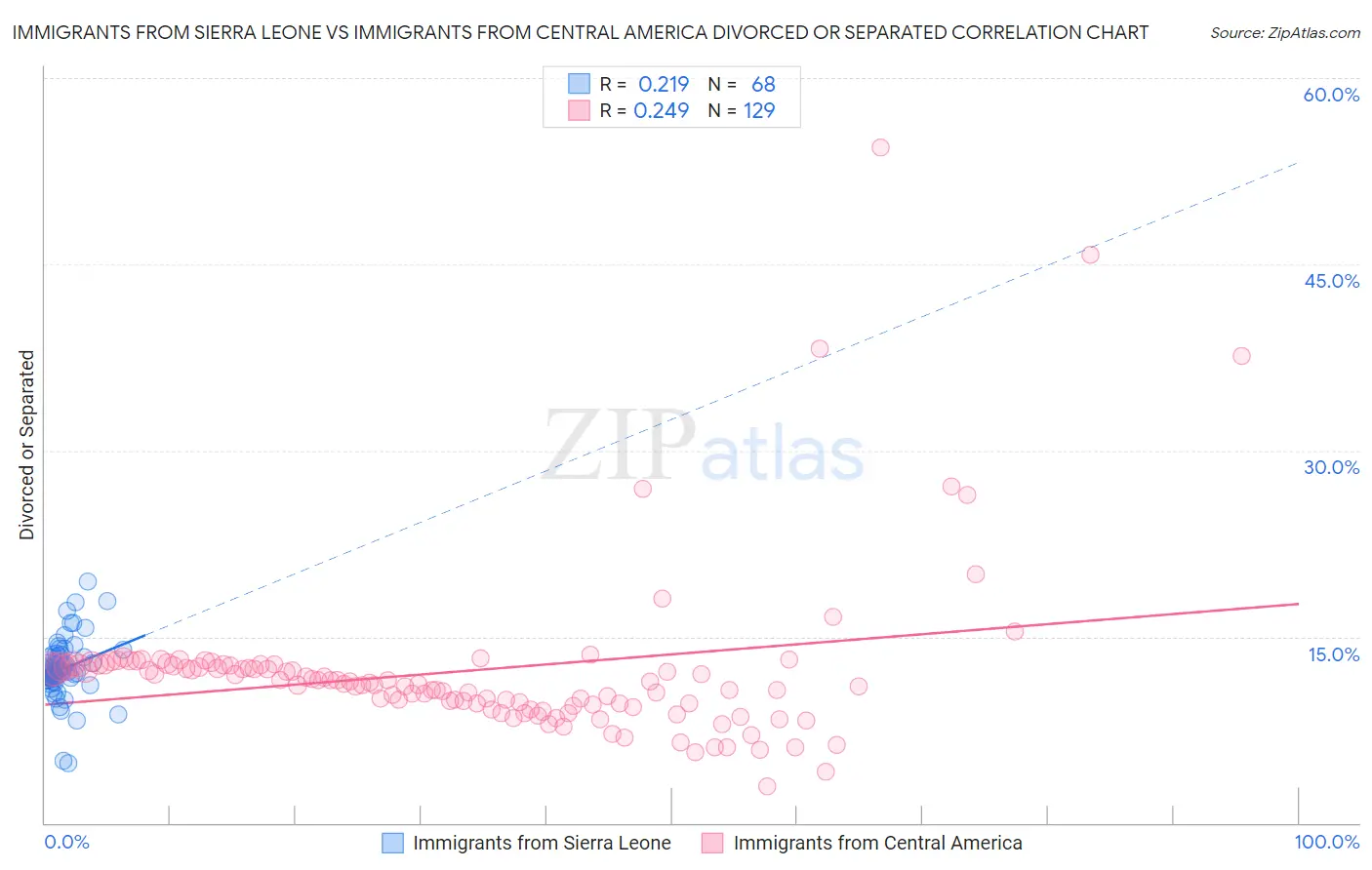 Immigrants from Sierra Leone vs Immigrants from Central America Divorced or Separated