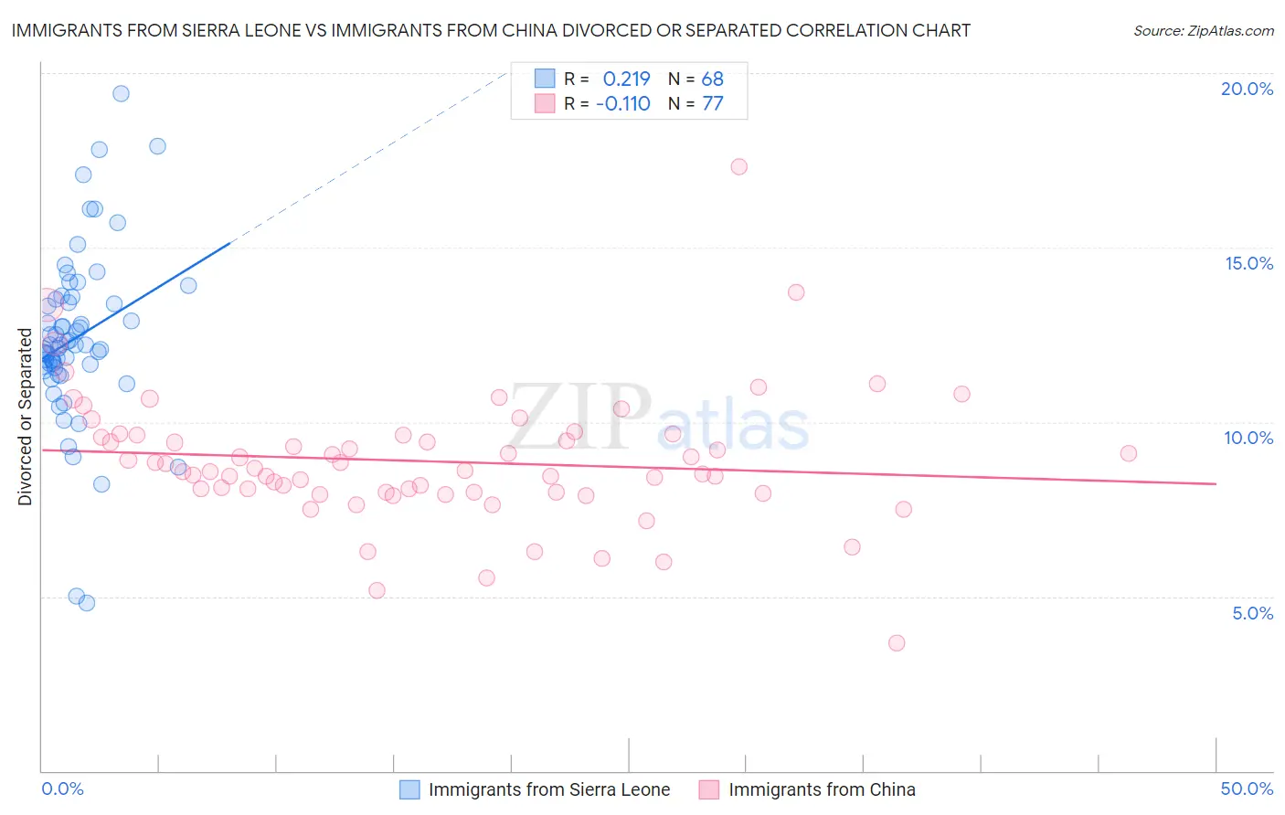 Immigrants from Sierra Leone vs Immigrants from China Divorced or Separated