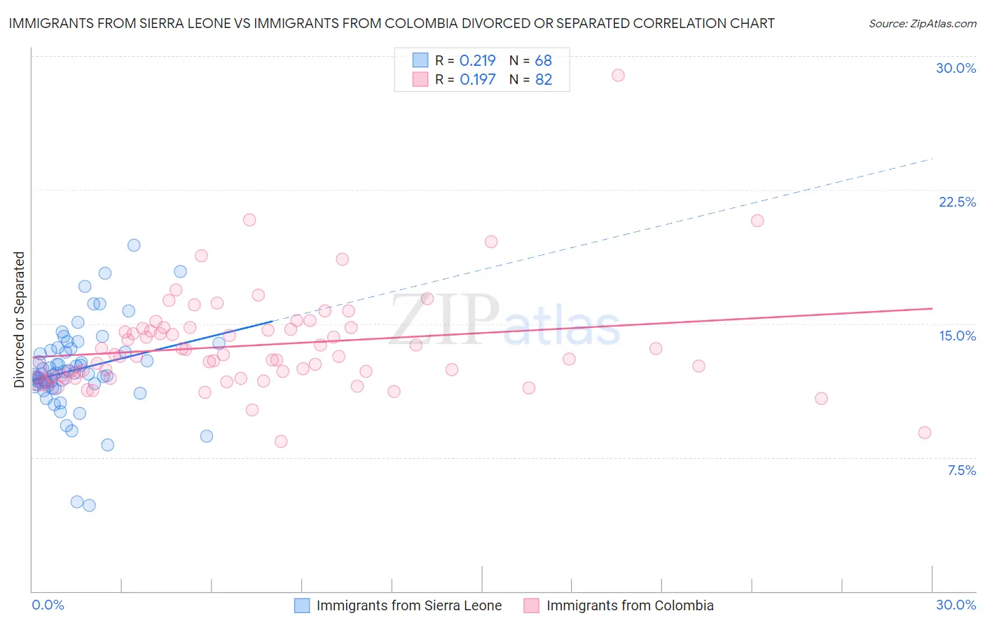 Immigrants from Sierra Leone vs Immigrants from Colombia Divorced or Separated