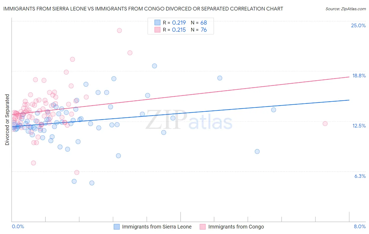 Immigrants from Sierra Leone vs Immigrants from Congo Divorced or Separated
