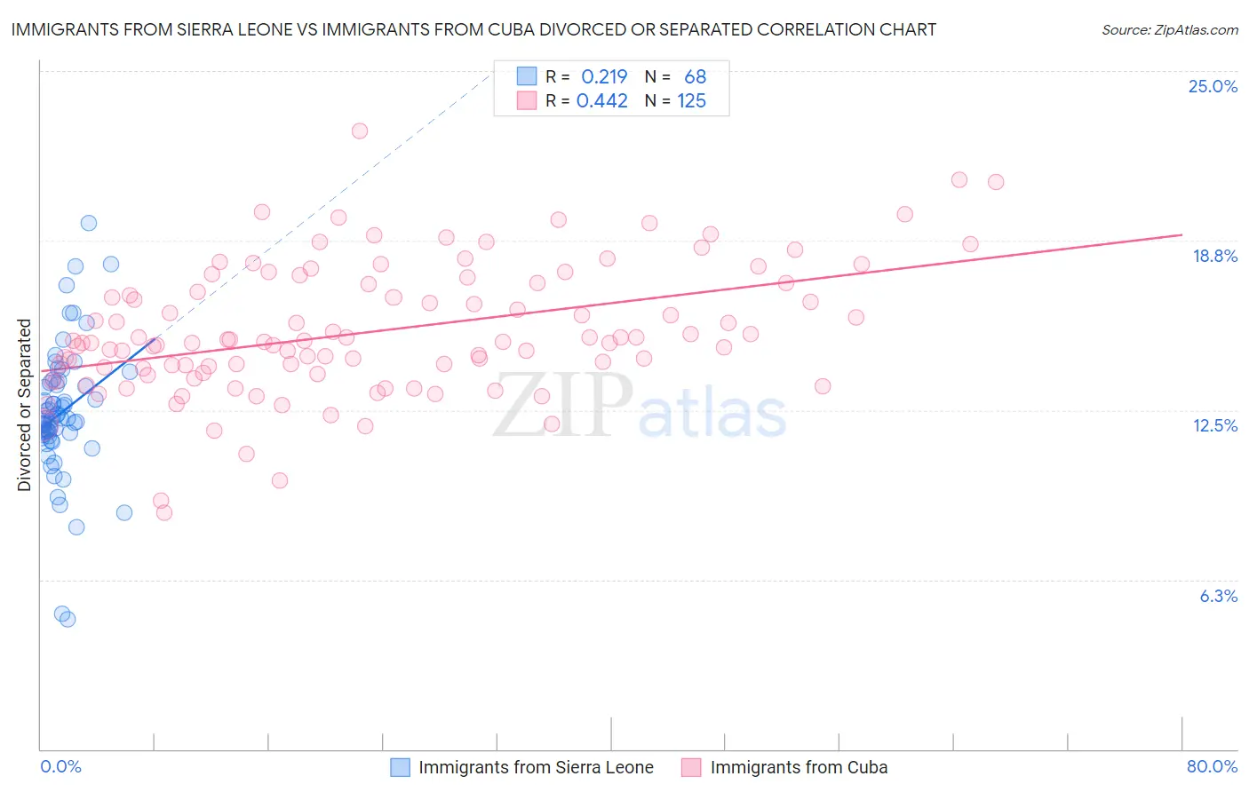 Immigrants from Sierra Leone vs Immigrants from Cuba Divorced or Separated