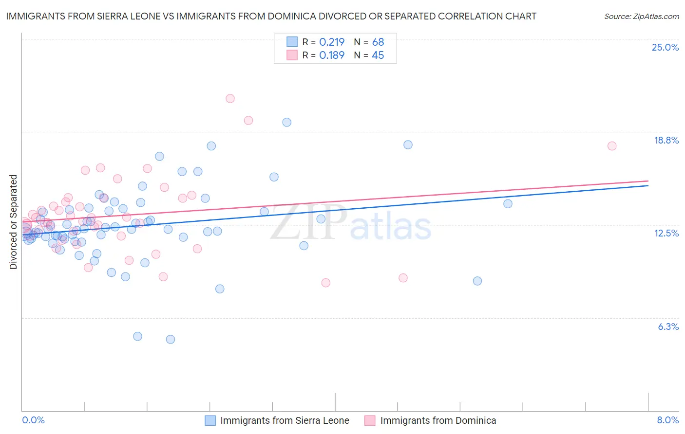 Immigrants from Sierra Leone vs Immigrants from Dominica Divorced or Separated