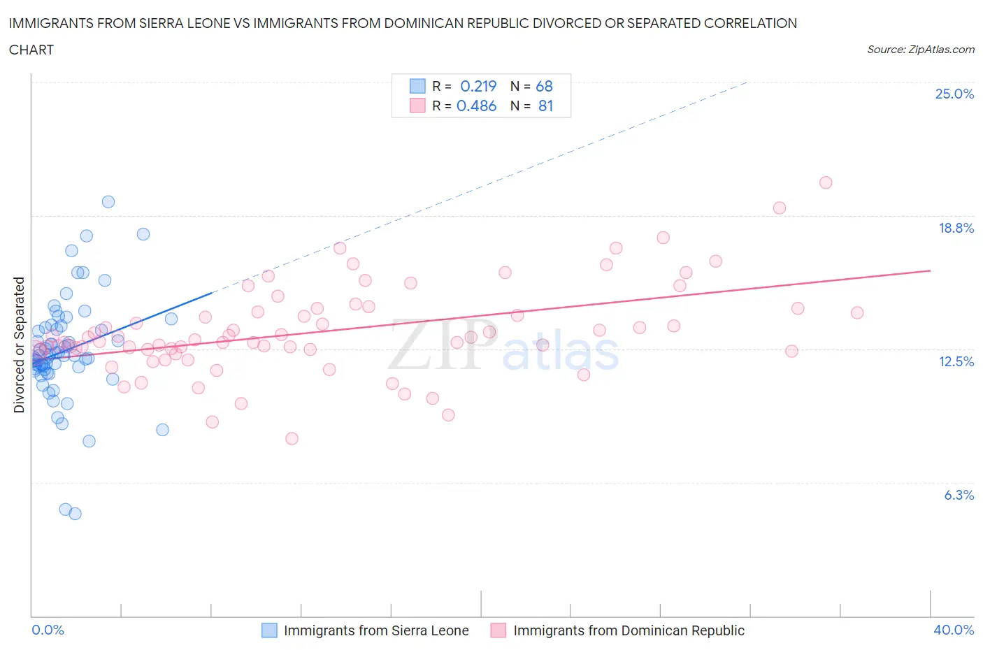 Immigrants from Sierra Leone vs Immigrants from Dominican Republic Divorced or Separated
