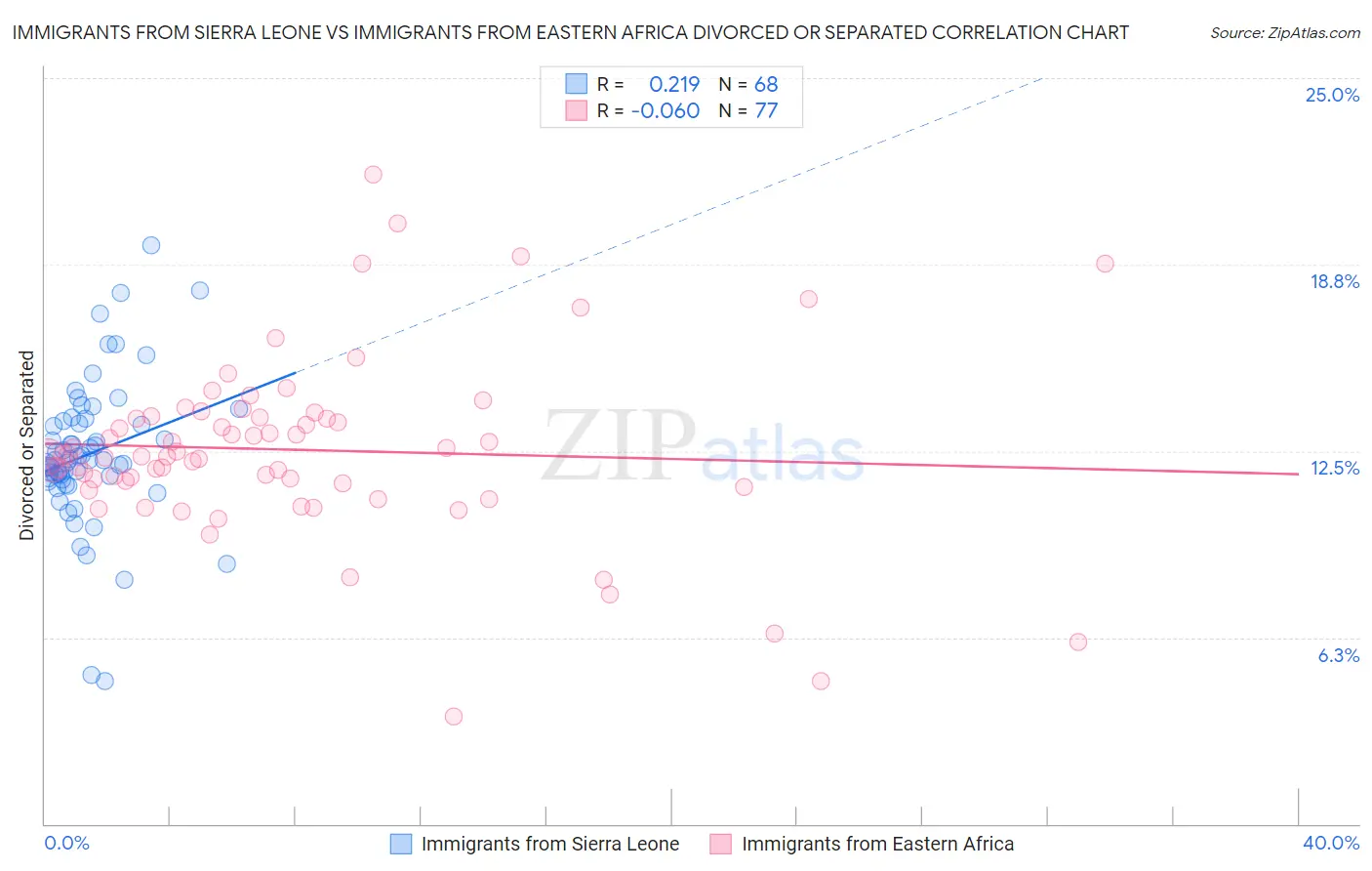Immigrants from Sierra Leone vs Immigrants from Eastern Africa Divorced or Separated