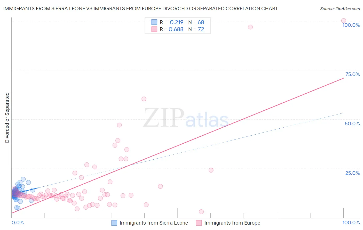 Immigrants from Sierra Leone vs Immigrants from Europe Divorced or Separated