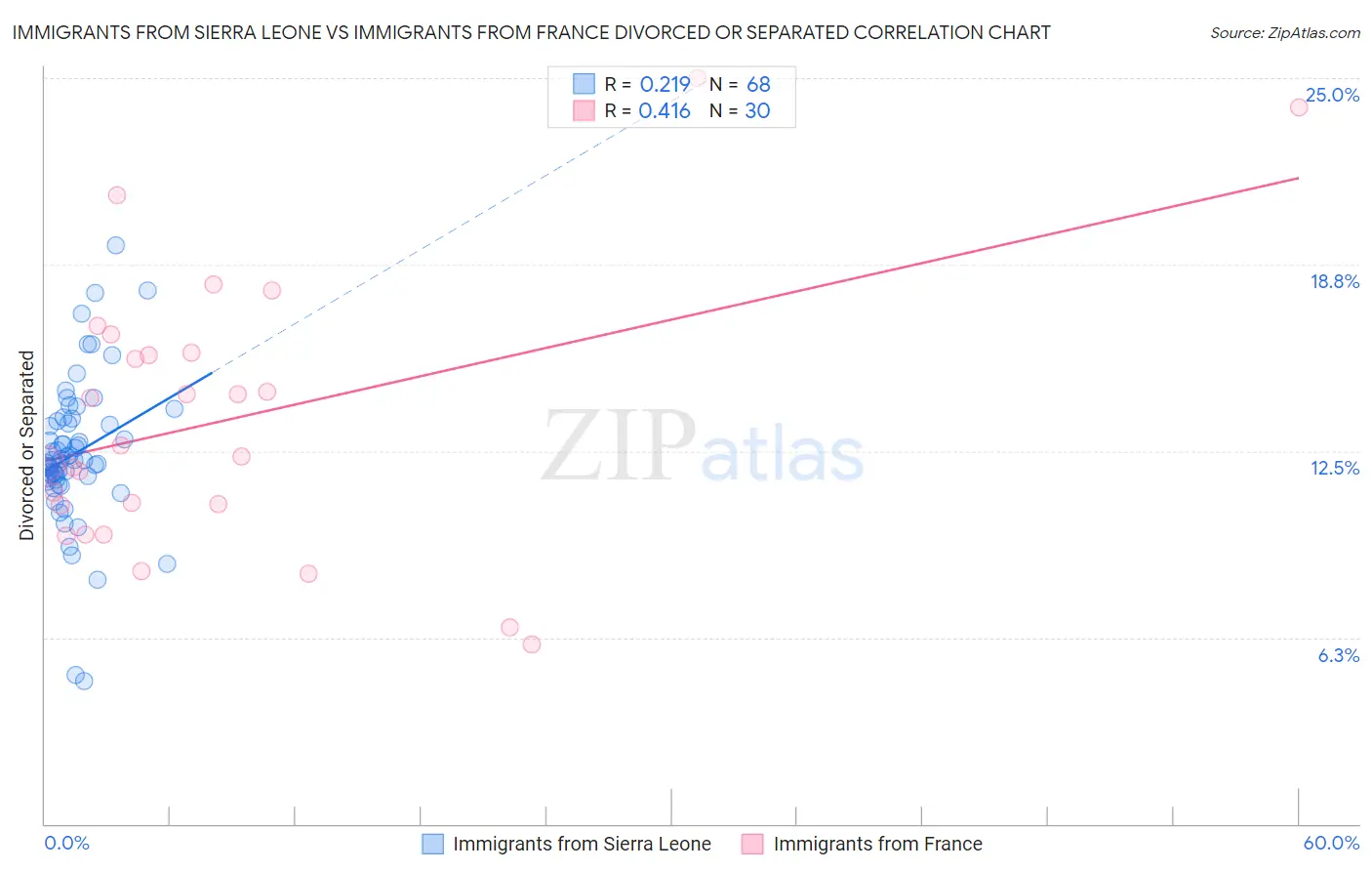 Immigrants from Sierra Leone vs Immigrants from France Divorced or Separated