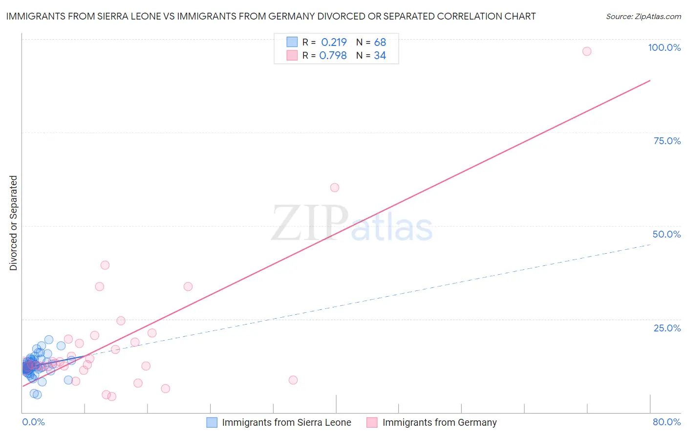 Immigrants from Sierra Leone vs Immigrants from Germany Divorced or Separated