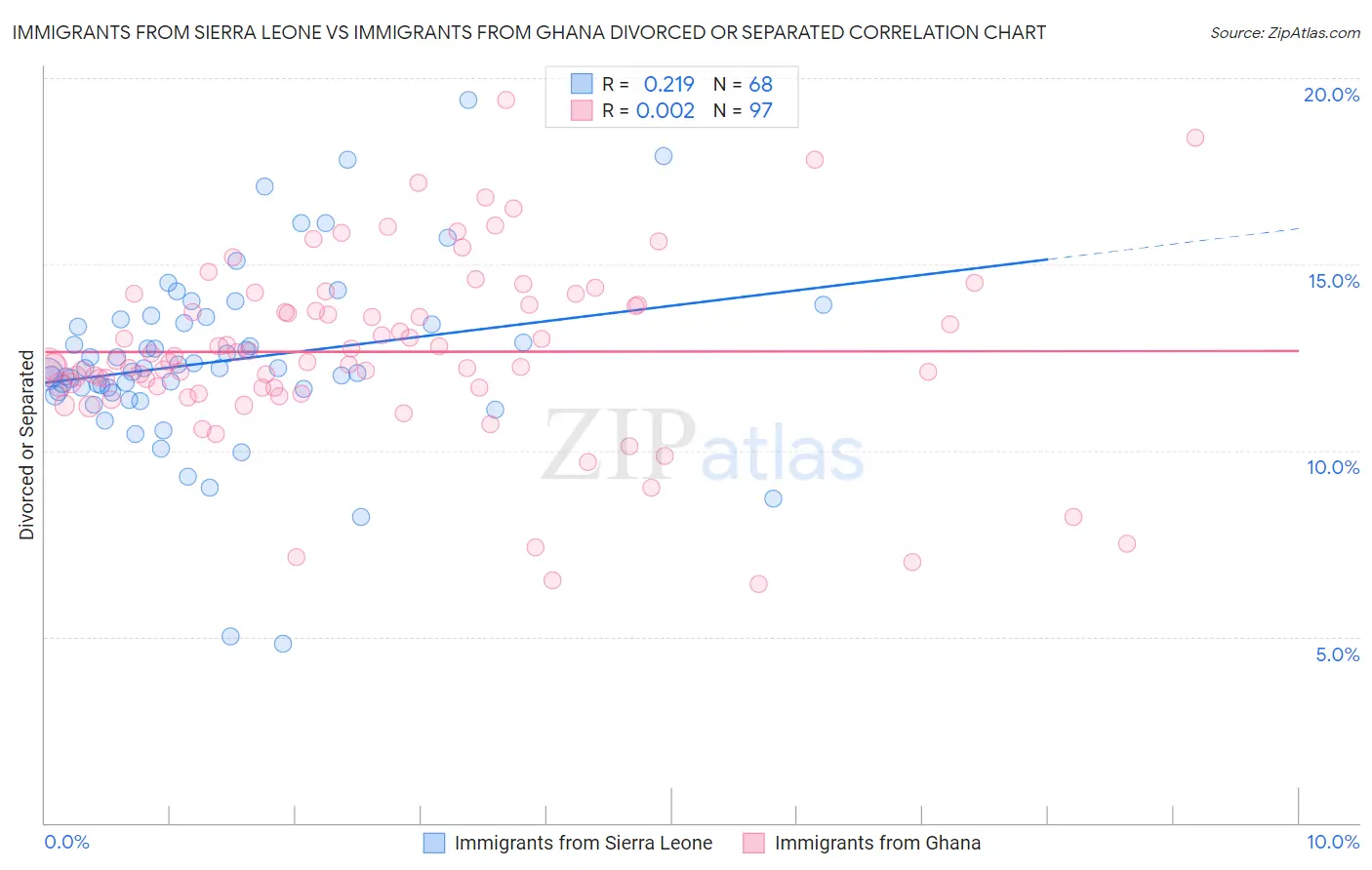 Immigrants from Sierra Leone vs Immigrants from Ghana Divorced or Separated