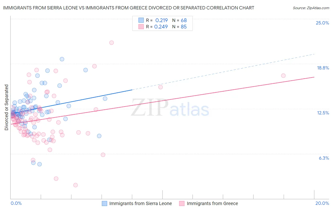 Immigrants from Sierra Leone vs Immigrants from Greece Divorced or Separated