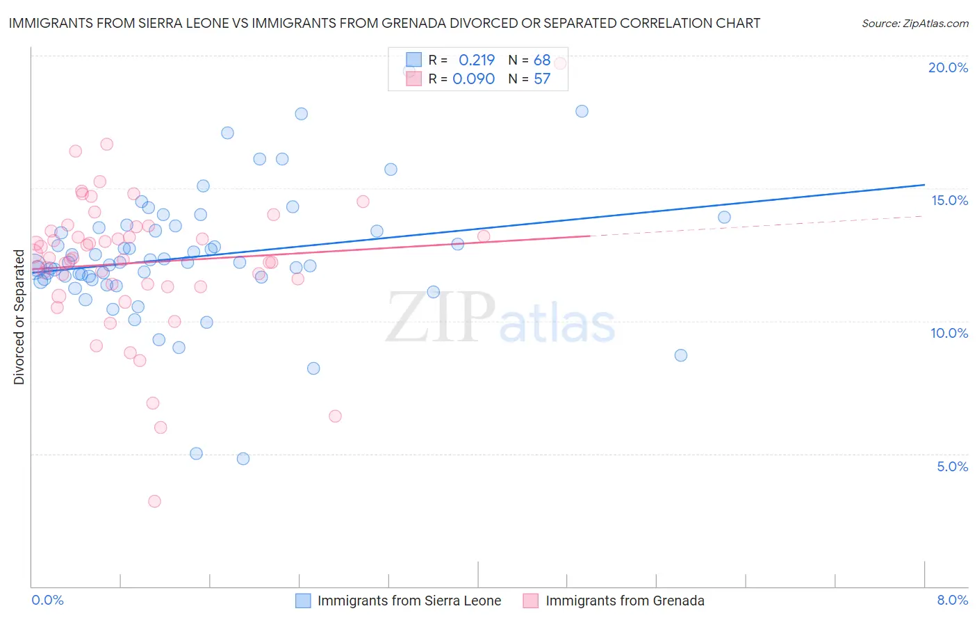 Immigrants from Sierra Leone vs Immigrants from Grenada Divorced or Separated