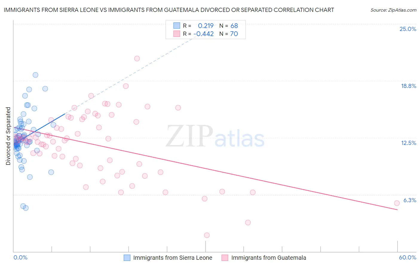 Immigrants from Sierra Leone vs Immigrants from Guatemala Divorced or Separated